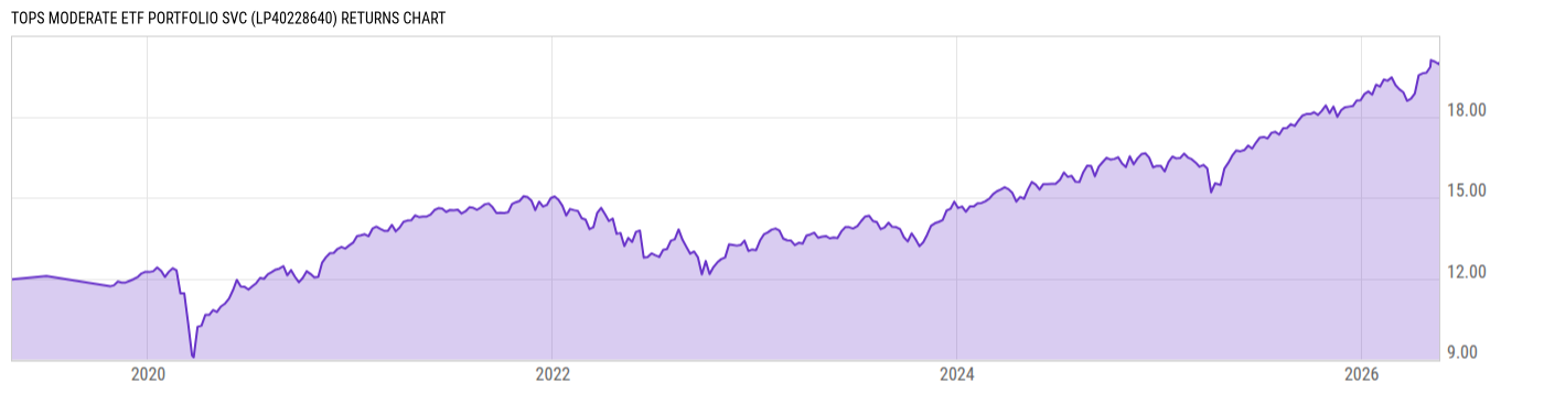 Returns Chart