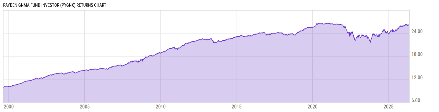 Returns Chart