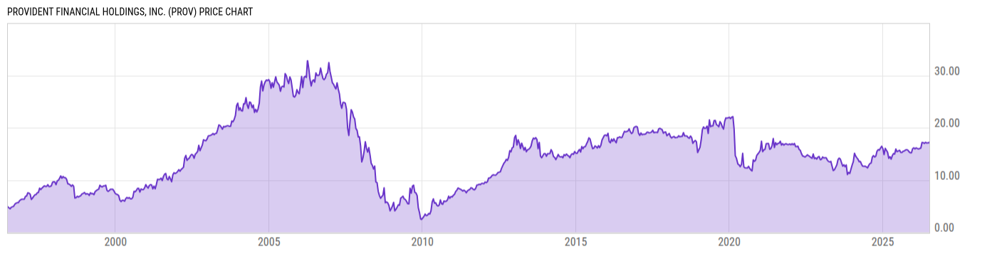 Price Chart