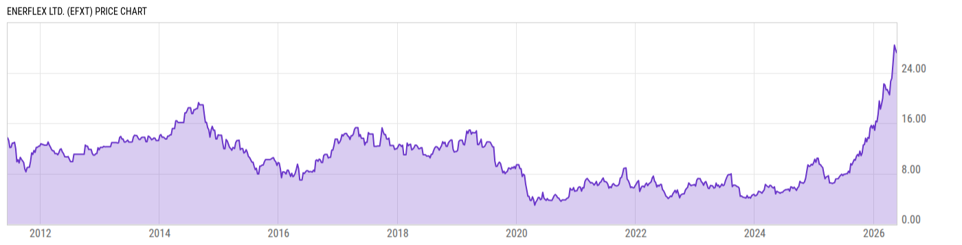 Price Chart