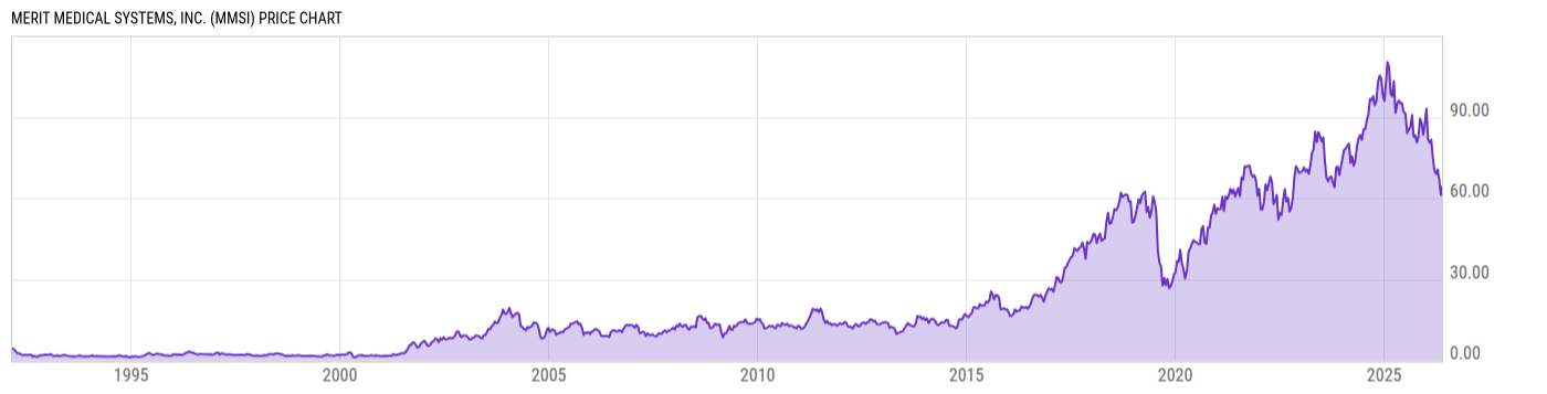 Price Chart