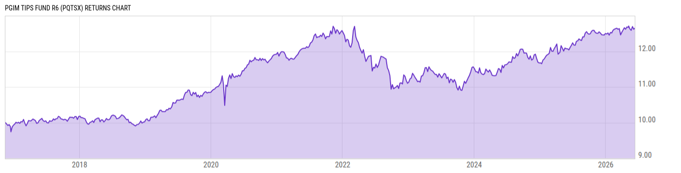 Returns Chart