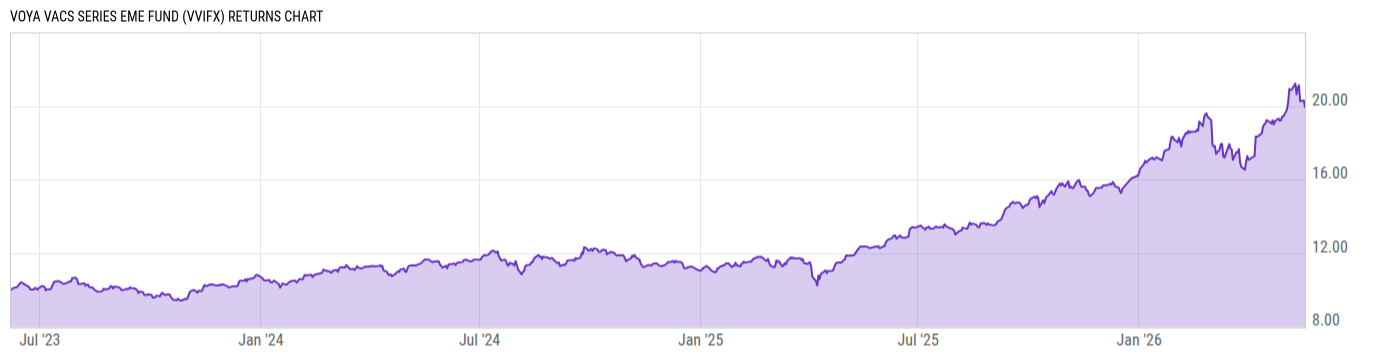 Returns Chart