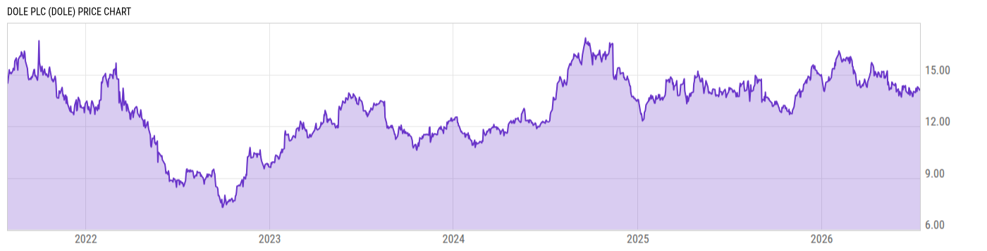 Price Chart