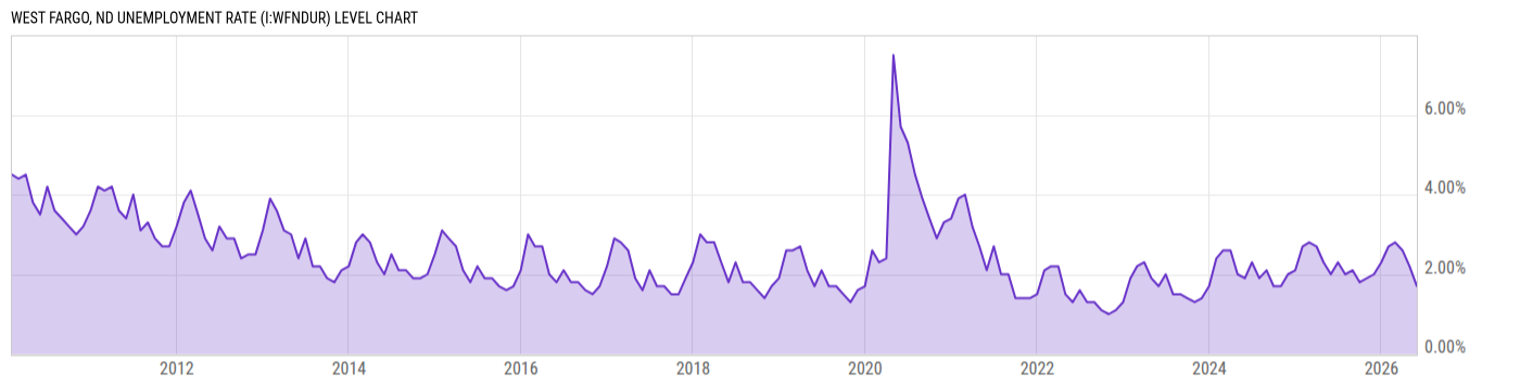 Level Chart