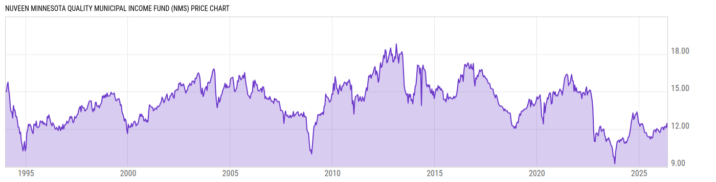 Price Chart