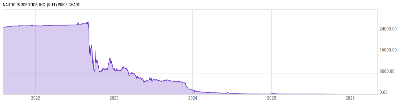 Price Chart