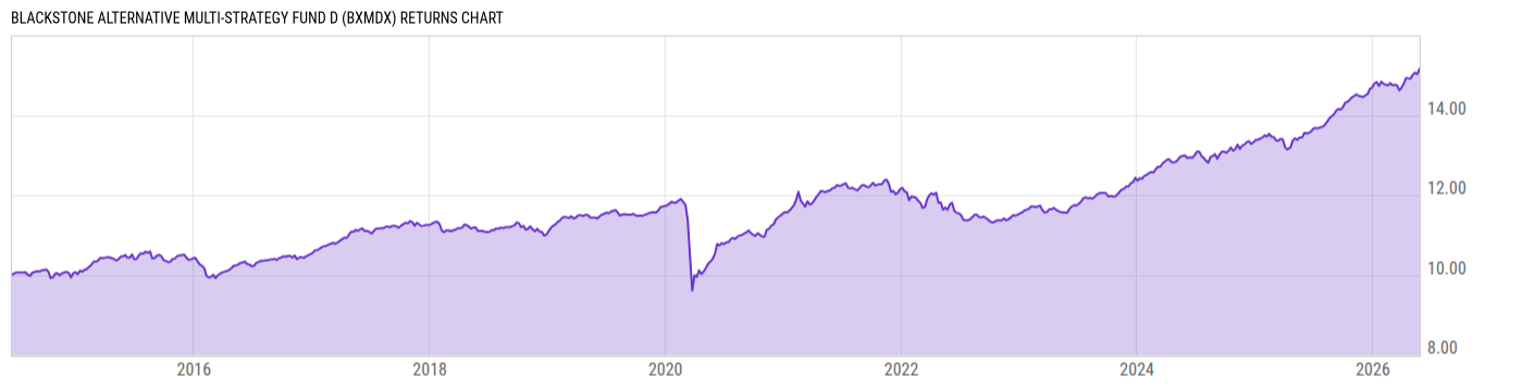 Returns Chart