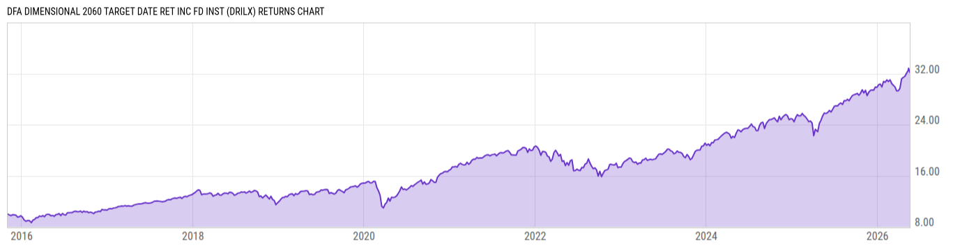 Returns Chart