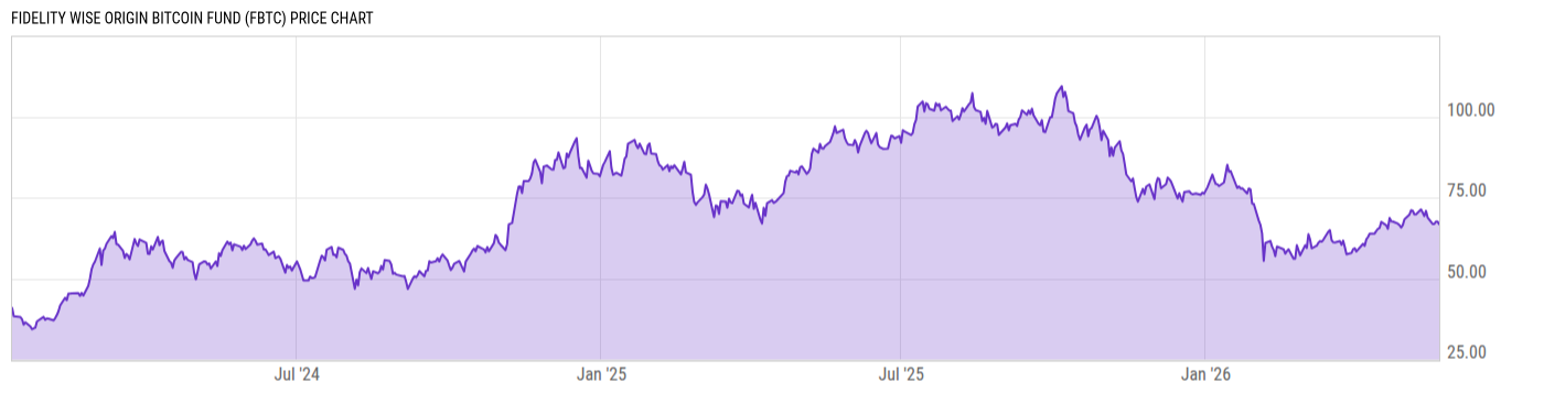 Price Chart