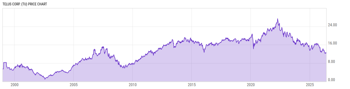 Price Chart