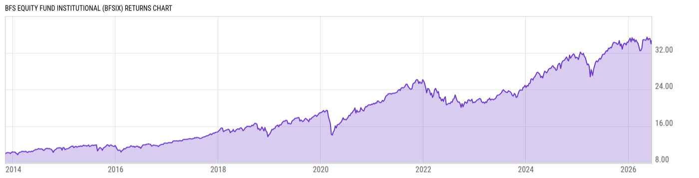 Returns Chart