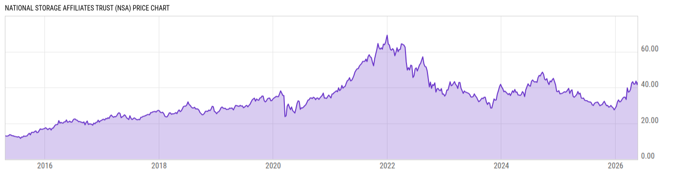 Price Chart