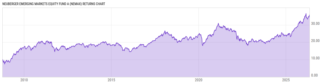 Returns Chart