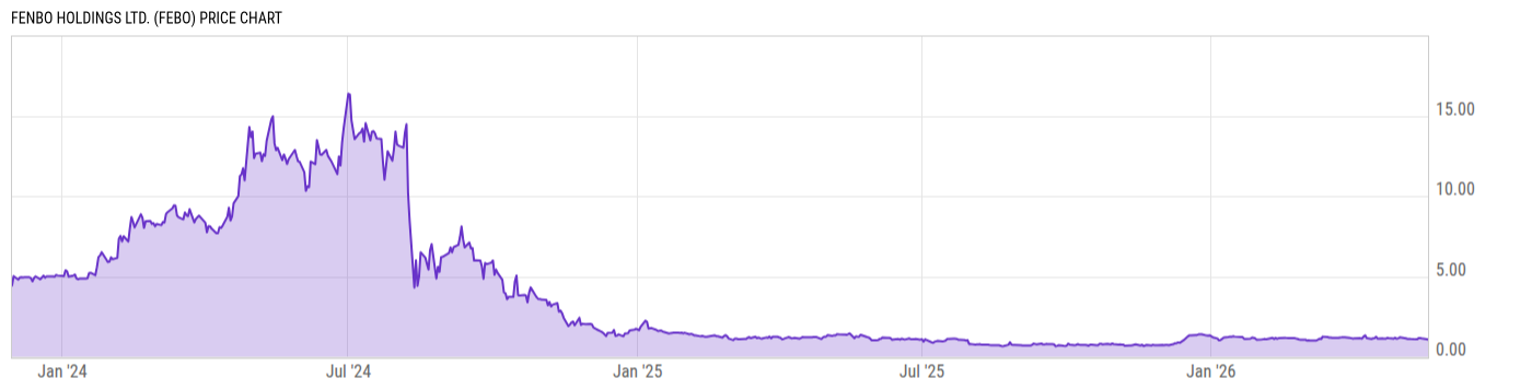 Price Chart