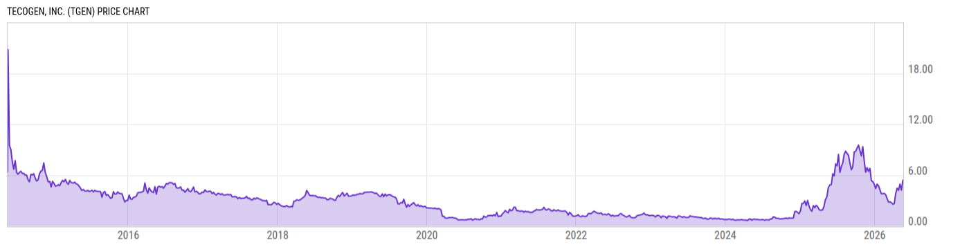 Price Chart