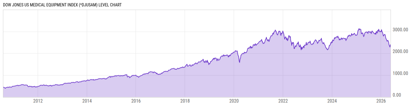 Level Chart
