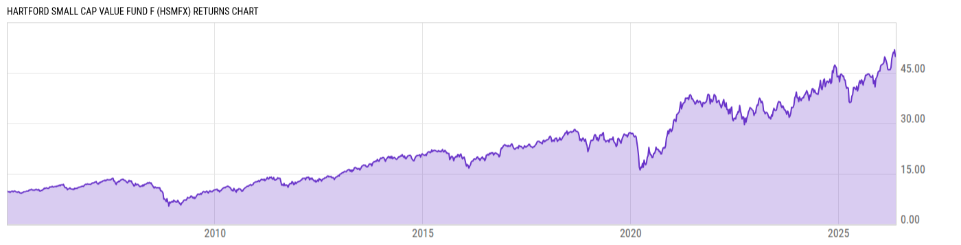 Returns Chart