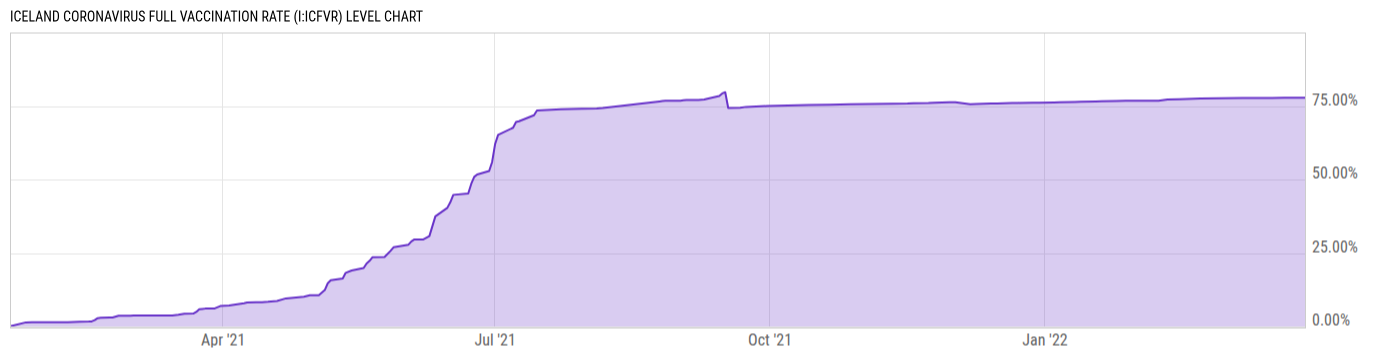 Level Chart