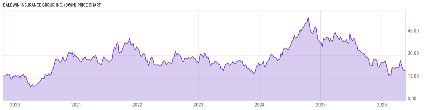 Price Chart