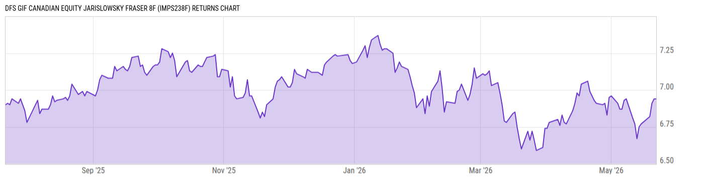 Returns Chart