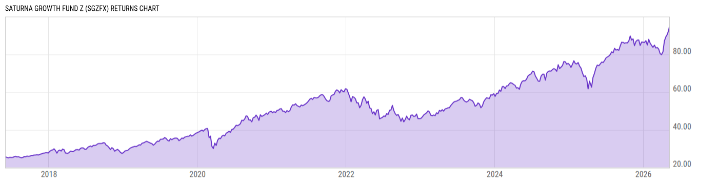 Returns Chart