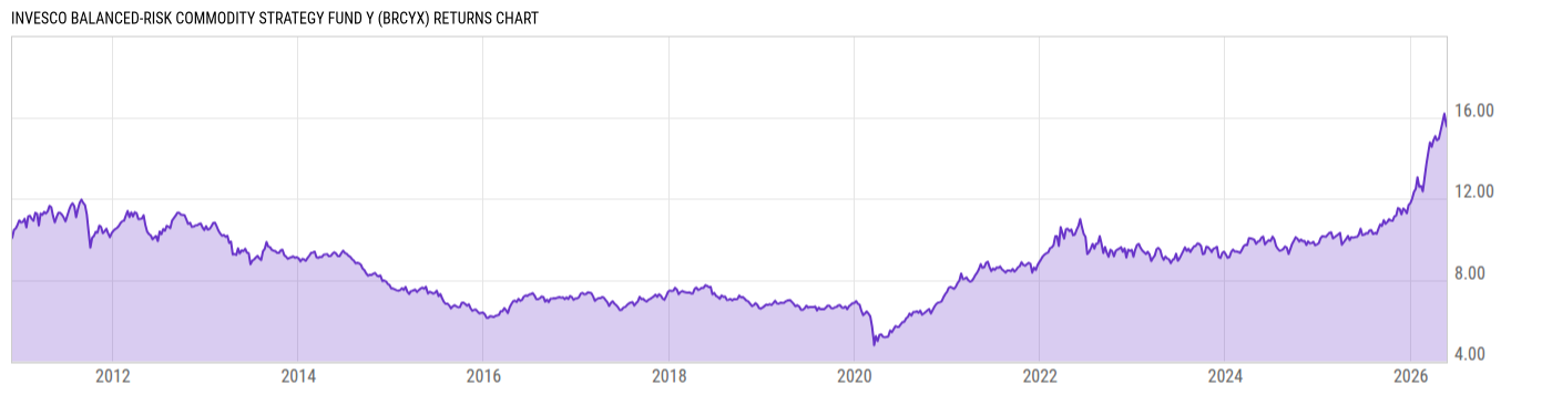 Returns Chart