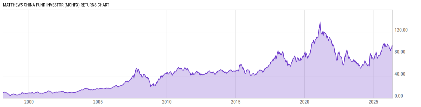 Returns Chart