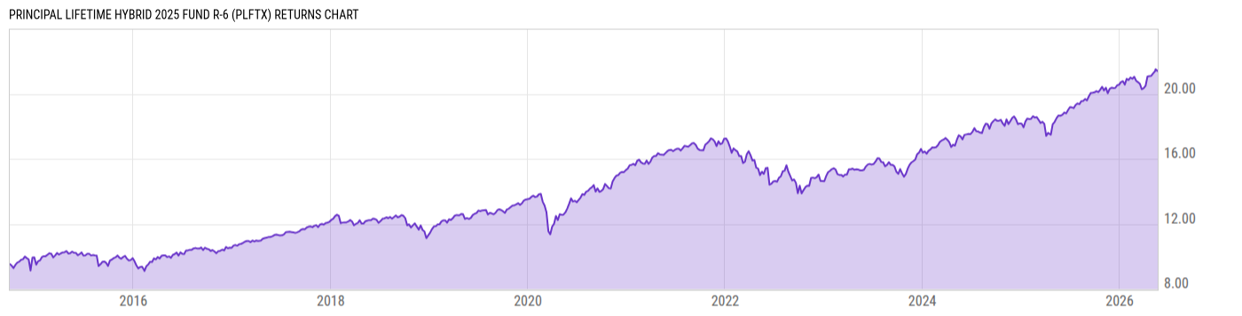 Returns Chart