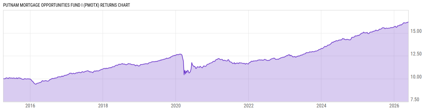 Returns Chart