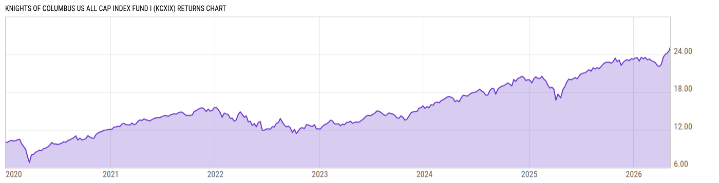 Returns Chart