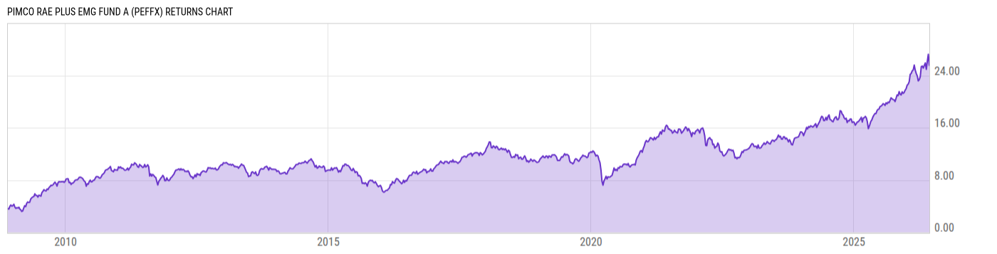 Returns Chart
