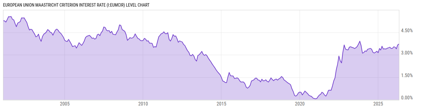 Level Chart
