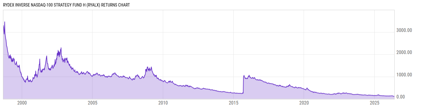 Returns Chart