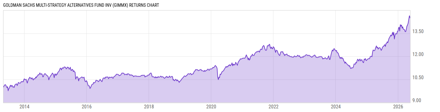Returns Chart