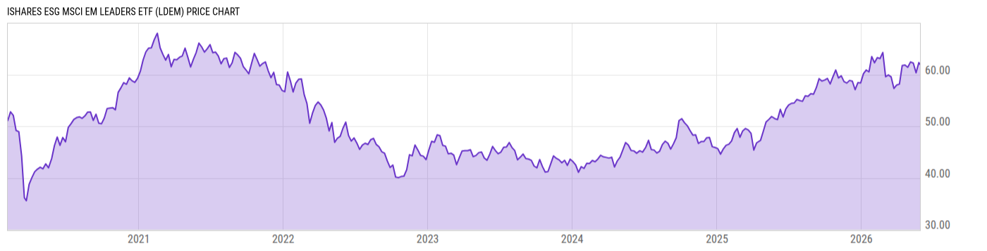 Price Chart