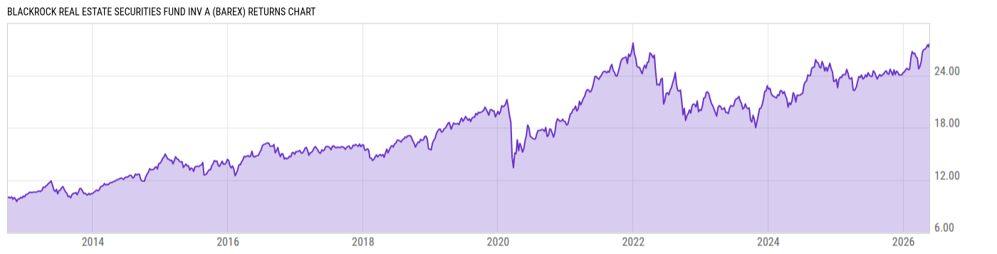 Returns Chart