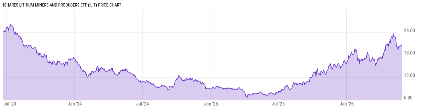 Price Chart