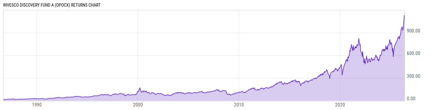 Returns Chart