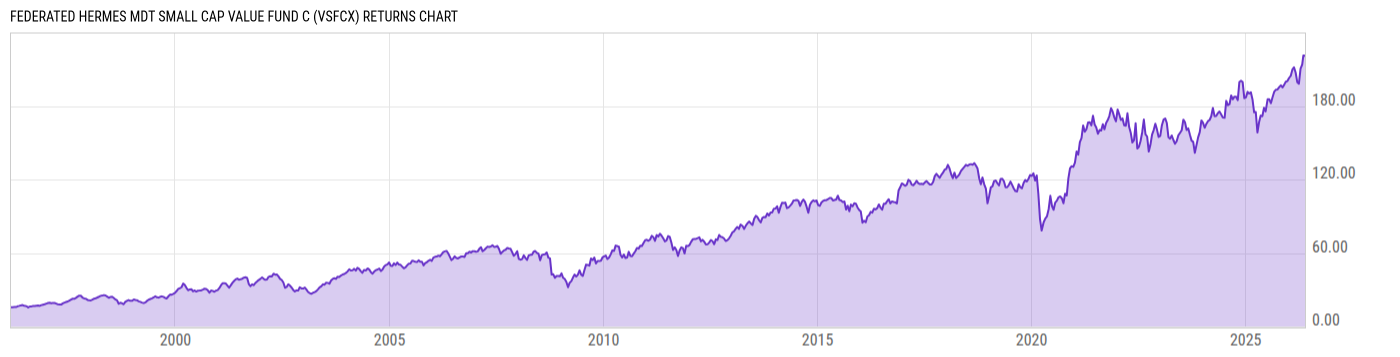 Returns Chart