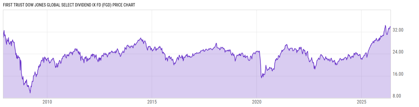 Price Chart