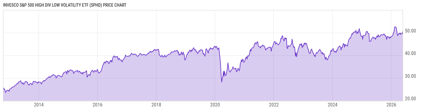 Price Chart