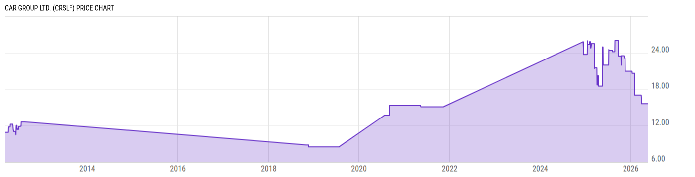 Price Chart