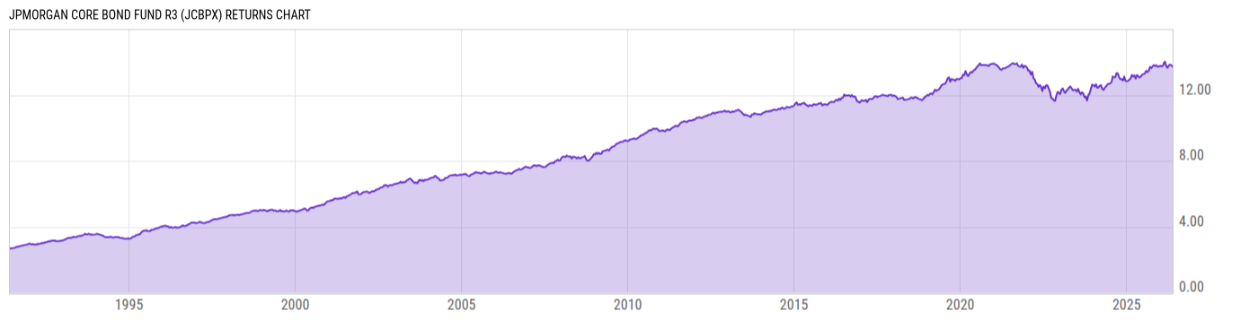 Returns Chart