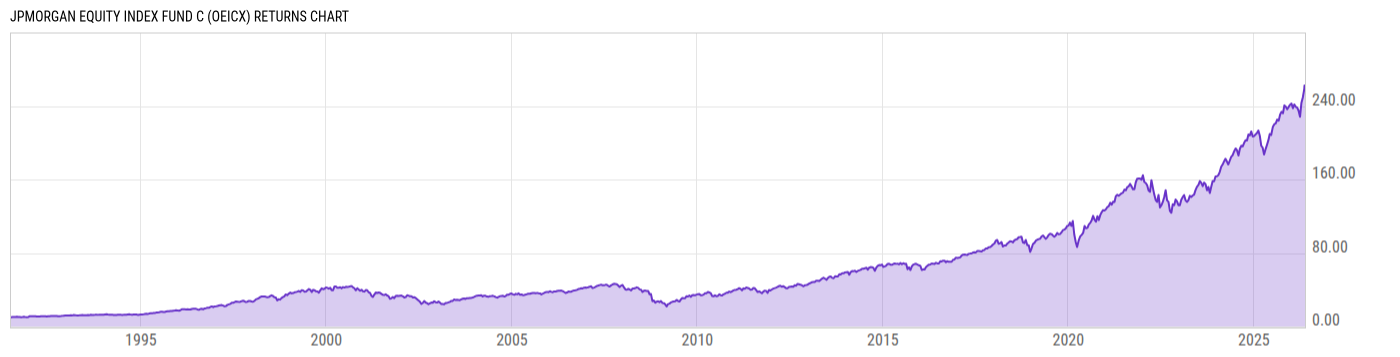 Returns Chart