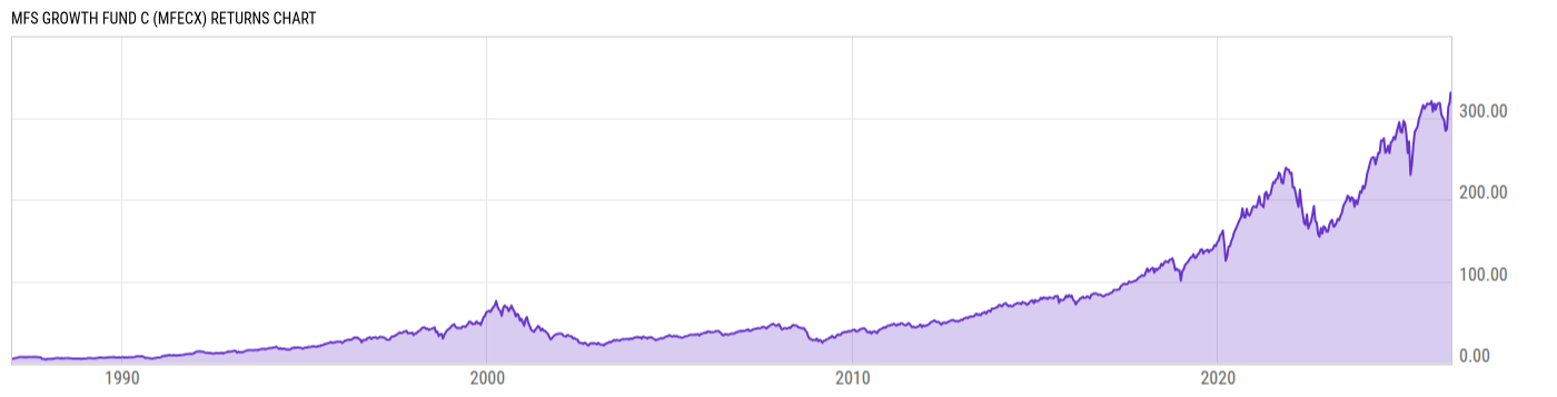 Returns Chart