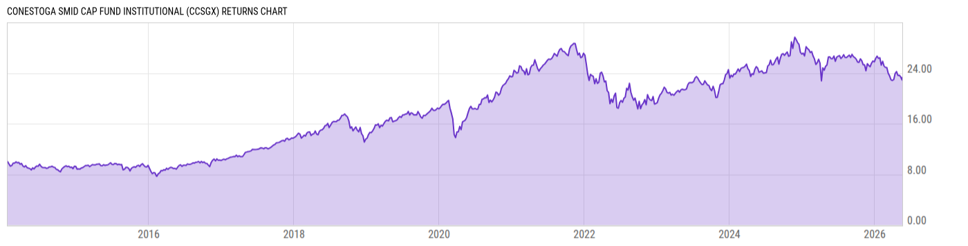 Returns Chart