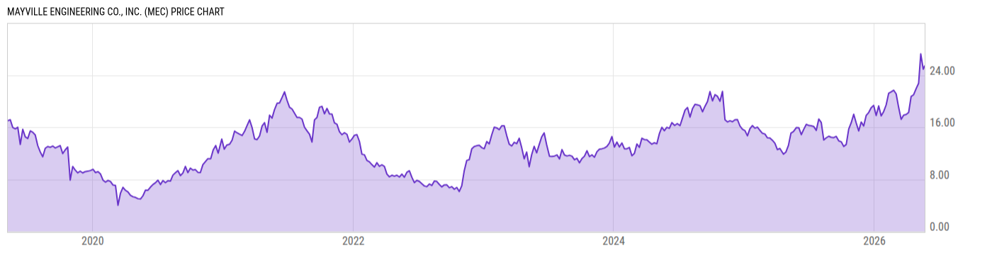 Price Chart