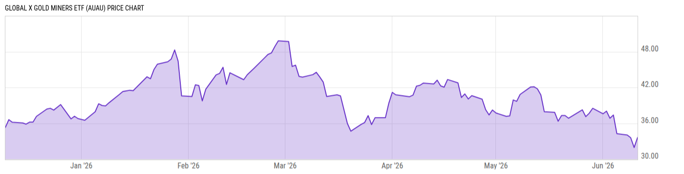 Price Chart