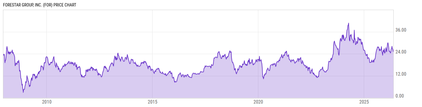 Price Chart